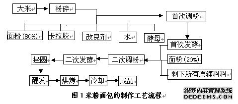 米粉面包的制作工艺流程