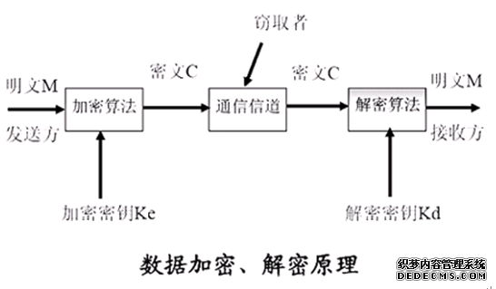 数据加密、解密原理