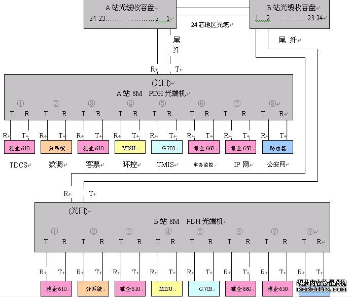 光端机在铁路通信网中的运用