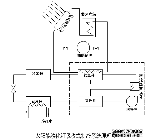 太阳能溴化锂吸收式制冷系统原理图