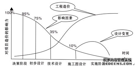 工程项目设计阶段造价分析图
