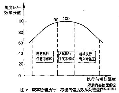 成本管理执行、考核的强度效果对照图