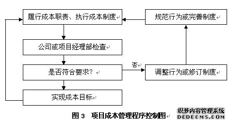 项目成本管理程序控制图