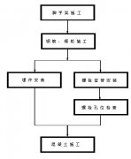 热电机组汽轮发电机基座施工技术