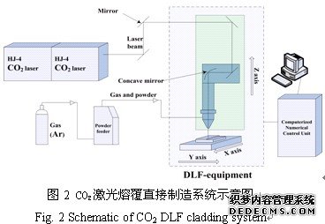 激光熔覆直接制造系统示意图
