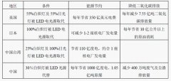 能源危机与LED照明的探讨