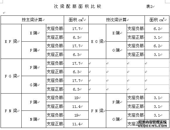 次梁配筋面积比较
