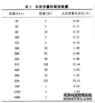 各类容量的配变数量