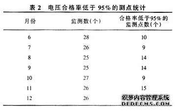电压合格率低于95%的测点统计