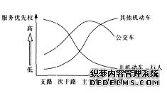 各类道路不同服务对象的优先级