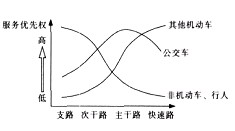 城市道路横断面设计分析