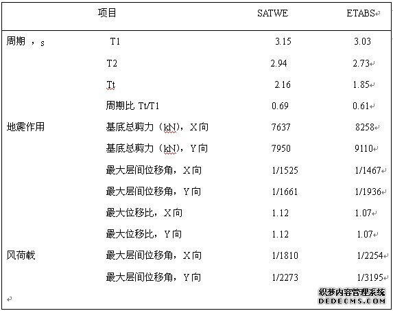 表1塔楼的部分计算结果
