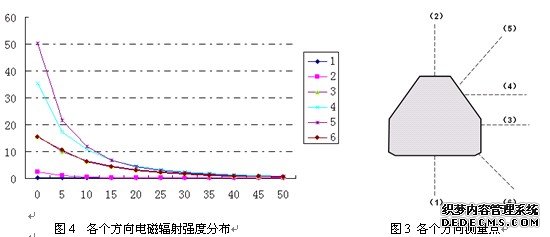 在荧光屏侧面和背面的辐射分布